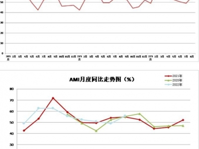 8月份AMI指數為55.8%，折射農機銷售旺季將至信號