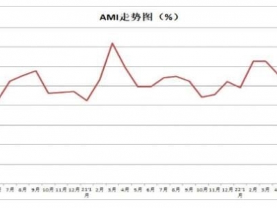 跌穿枯荣线提前“入冬” 10月份AMI指数为42.2%