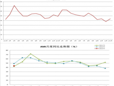 2023年1月份中國農機市場景氣指數（AMI）商務報告