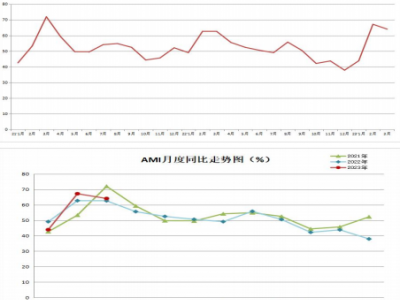 CAMDA 中國農機市場3月份景氣指數（AMI）商務報告
