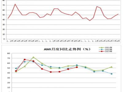 中國農機市場8月份景氣指數——8月份AMI指數為51.5%，比上月提升4.1個百分點，比上年同期下降4.3個百分點