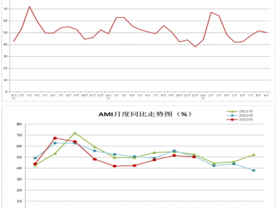 9月份AMI指數為50.1%，景氣度較為友好