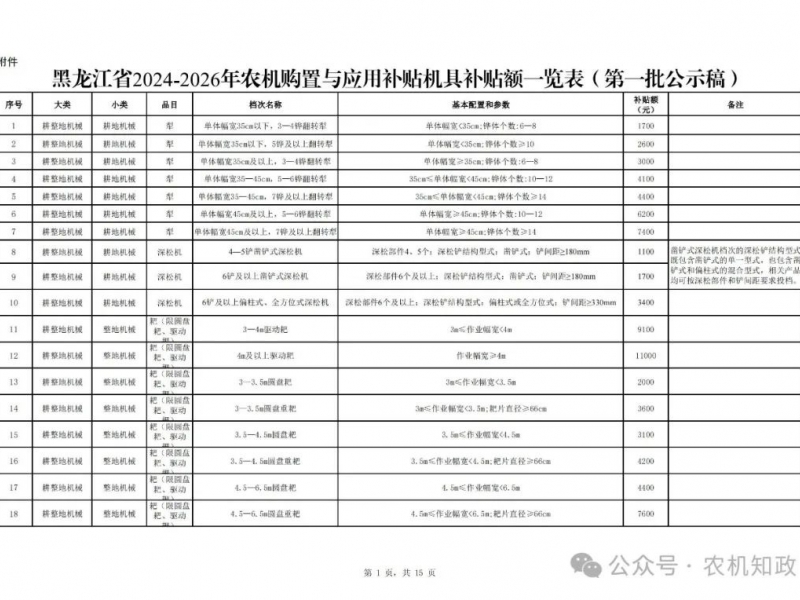 一覽表 | 黑龍江省2024-2026年農(nóng)機(jī)購(gòu)置與應(yīng)用補(bǔ)貼機(jī)具補(bǔ)貼額（第一批）公示 ()